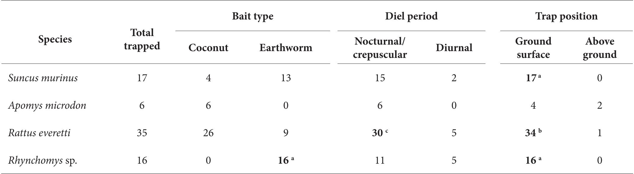 TABLE 3. Summary of captures of non-volant small mammals by bait type, diel period, and trap position on Mt. Labo, Camarines Norte Province. Captures greater than expected from y’ test or binomial distribution (see Methods) are shown in boldface. 