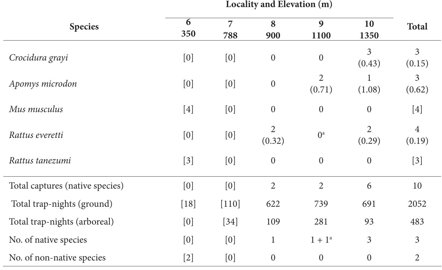 TABLE 4. Distribution of non-volant small mammals along the elevational gradient on Mt. Malinao; values indicate tl number caught at each locality. Data in brackets are excluded from analyses due to low sampling effort (see Methods Captures/100 trap-nights are indicated in parentheses.  * Presence inferred from occurrence at higher and lower elevations 