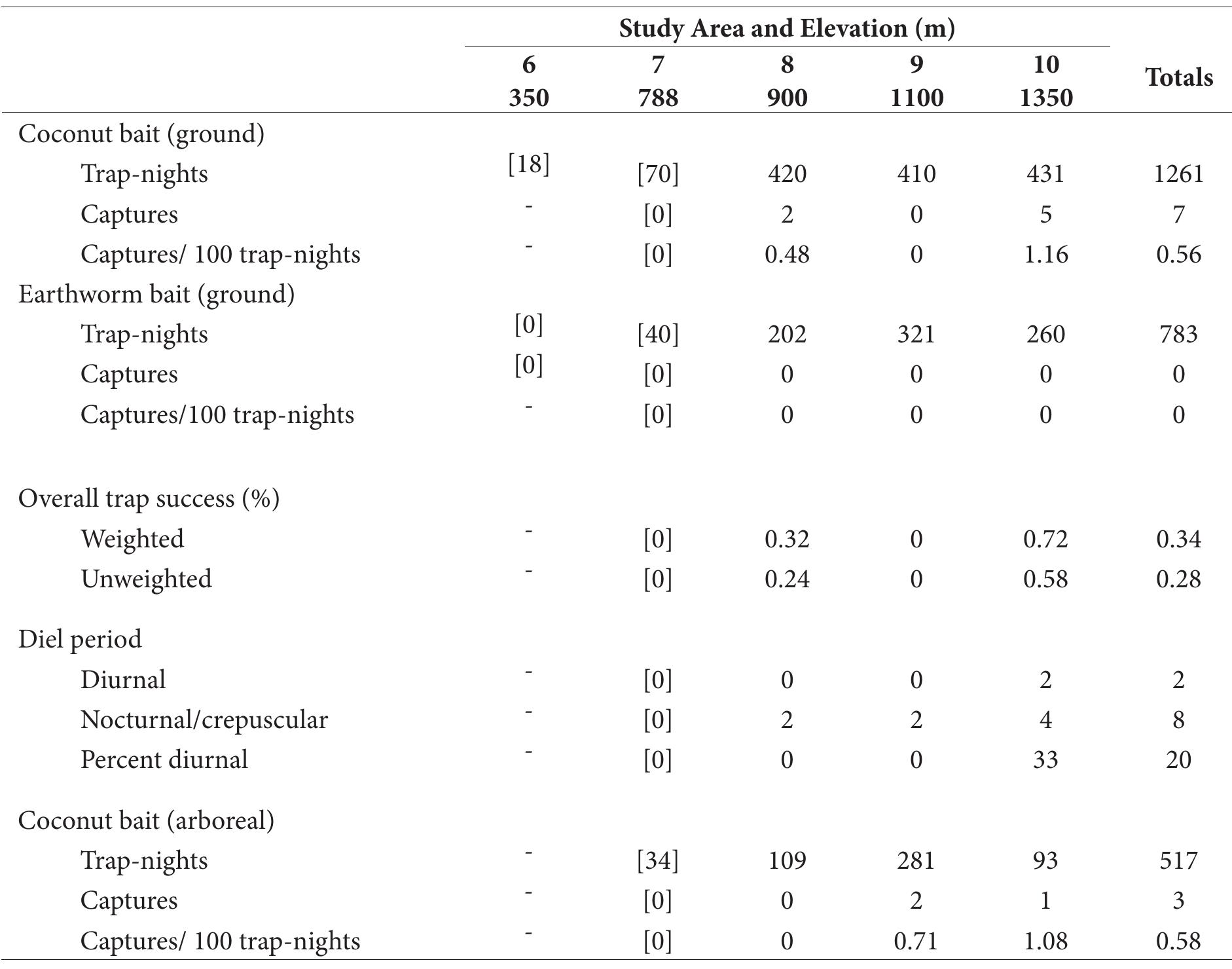 TABLE 5. Summary of overall capture frequencies by bait type and diel period of all native non-volant small mammals along the elevational gradient on Mt. Malinao, Albay Province. Data in brackets are excluded from analyses due to low sampling effort (see Methods).  TABLE 6. Summary of captures of native non-volant small mammals by bait type, diel period, and trap position on Mt. Malinao, Albay Province. 