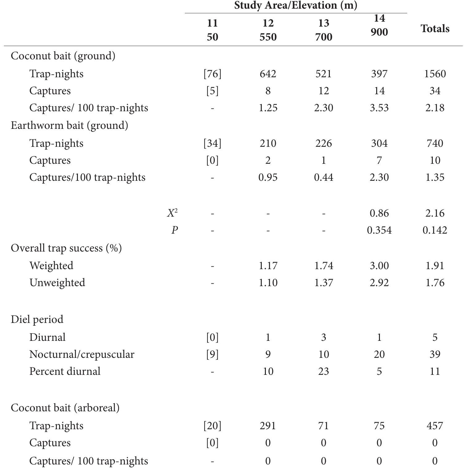 and the most abundant as well (96% of all individuals of native species we captured). Our captures of R. everetti were significantly higher with coconut bait than earth- worm bait, higher on the ground surface than arboreally,  and higher during the nocturnal/crepuscular period than during daylight (Table 9).  luzonicus that another resident caught, also in his kaingin adjacent to this locality.  TABLE 8. Summary of overall capture frequencies by bait type and diel period of all native non-volant small mammals along the elevational gradient on Saddle Peak, Camarines Sur Province. y’ tests of capture frequency by bait type us- ing ground-traps did not detect significant differences. Data in brackets were excluded from analyses due to low sam- pling effort (see Methods). 
