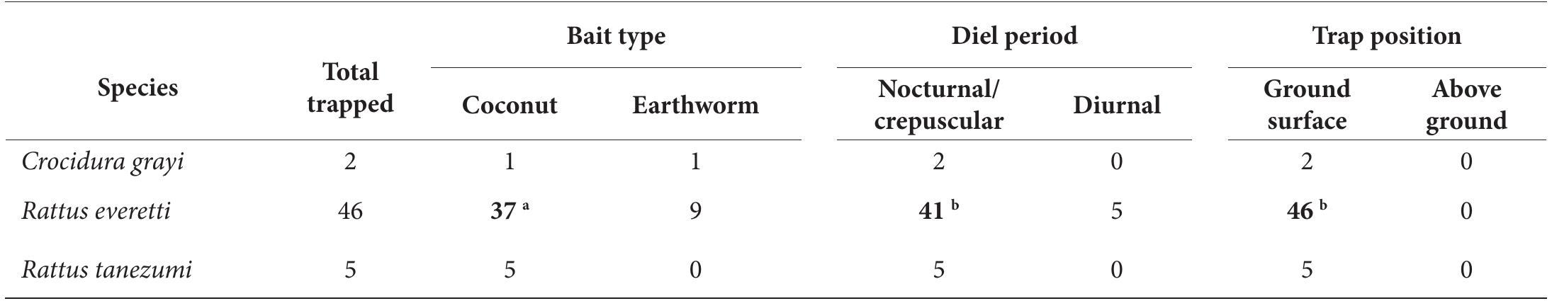 TABLE 9. Summary of captures of non-volant small mammals by bait type, diel period, and trap position on Saddle Peak, Camarines Sur Province. Captures greater than expected from y’ test or binomial distribution are shown in boldface. 