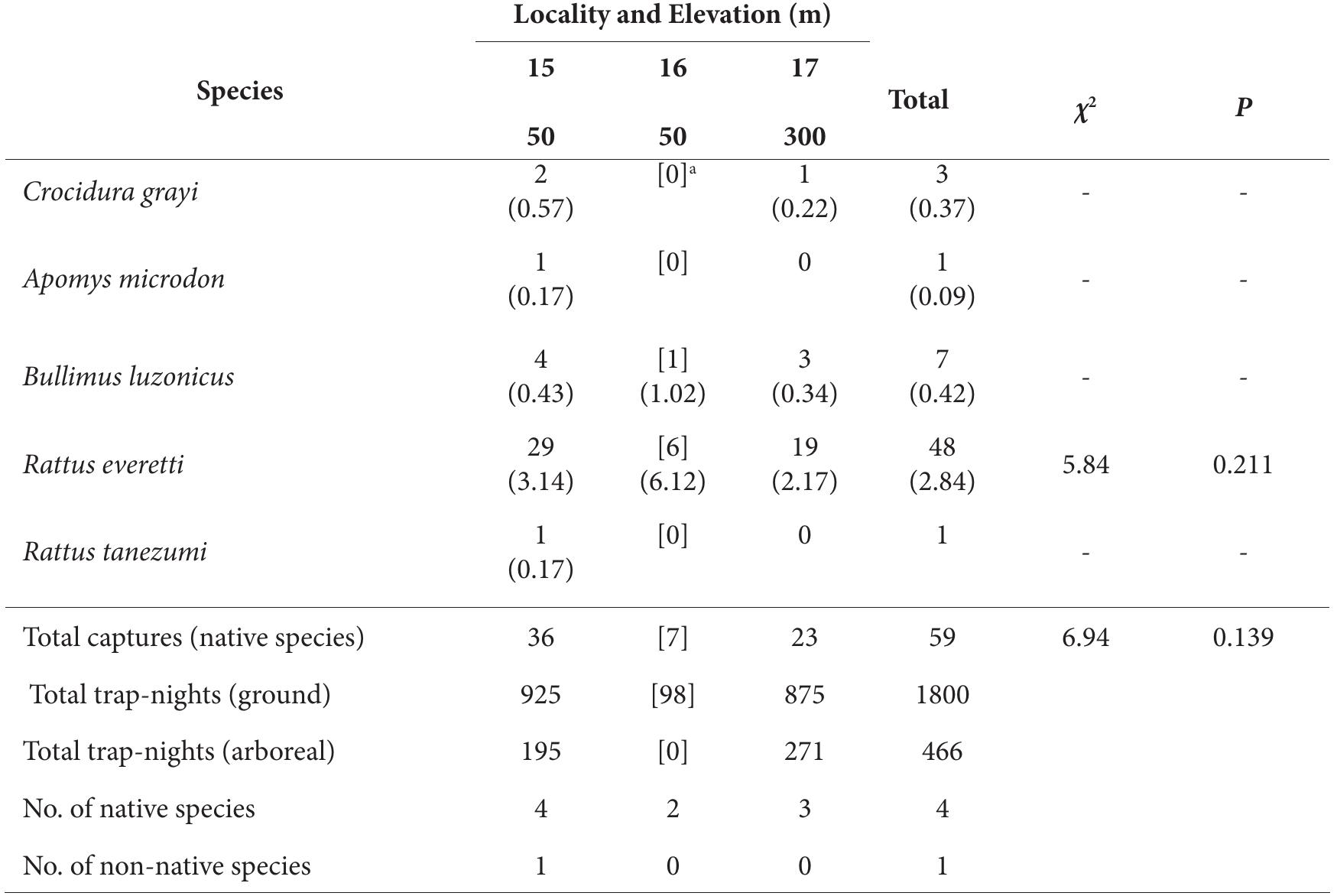 * Presence inferred from occurrence at higher and lower elevations  TABLE 10. Distribution of non-volant small mammals along the elevational gradient in Caramoan National Park, Camarines Sur; values indicate the number caught at each locality, with captures/100 trap-nights in parentheses. Data in brackets are excluded from analyses due to low sampling effort (see Methods). y* tests of capture frequency by ele- vation did not detect significant differences. Number of native species equals documented (plus inferred). 