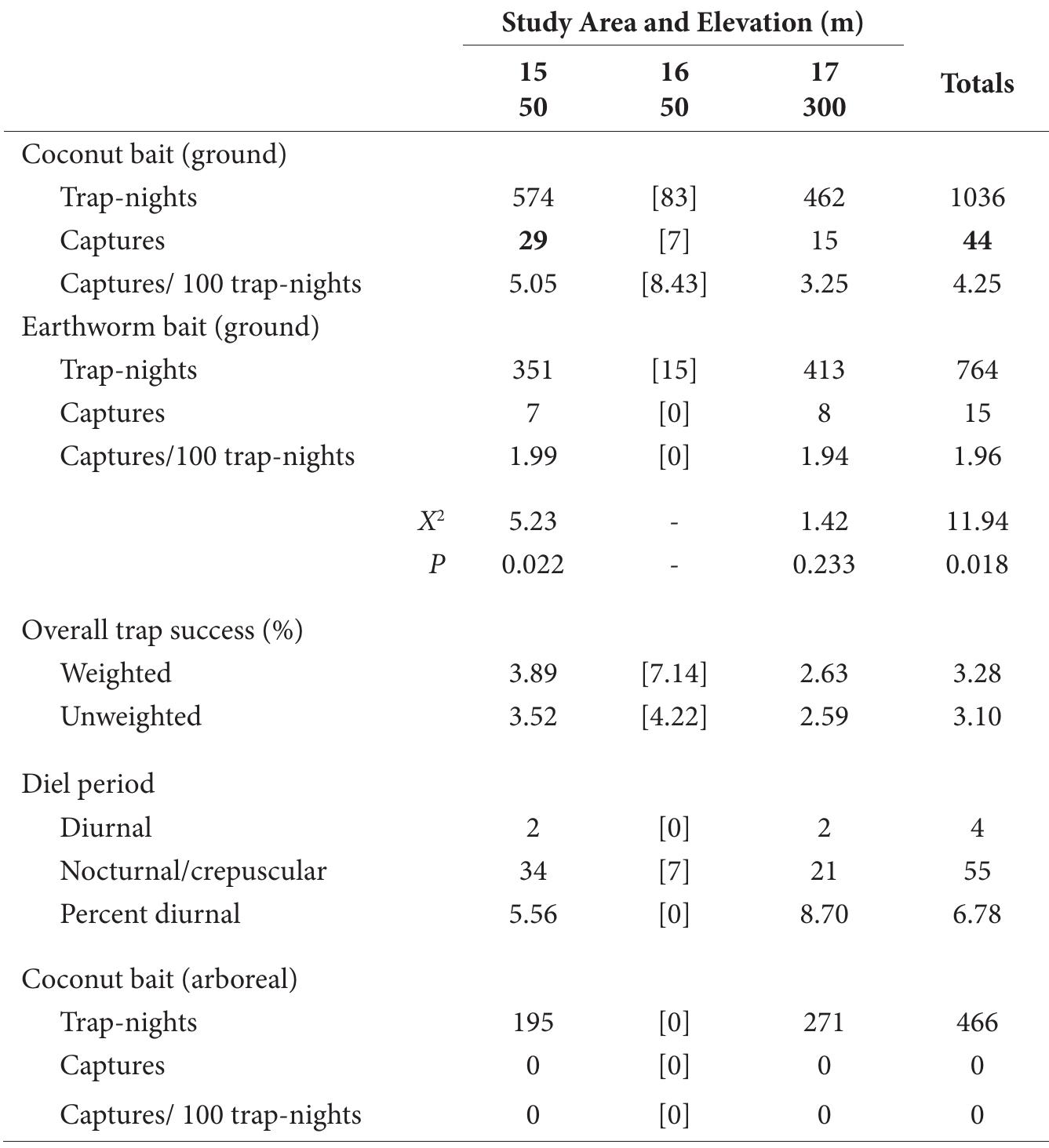 TABLE 11. Summary of overall capture frequencies by bait type and diel period of all native non-volant small mammals along the elevational gradient in Caramoan National Park, Camarines Sur Province. Captures greater than expected from y’ tests of ground-traps with the two types of bait are given in boldface. Data in brackets are excluded from anal-  yses due to low sampling effort (see Methods). 