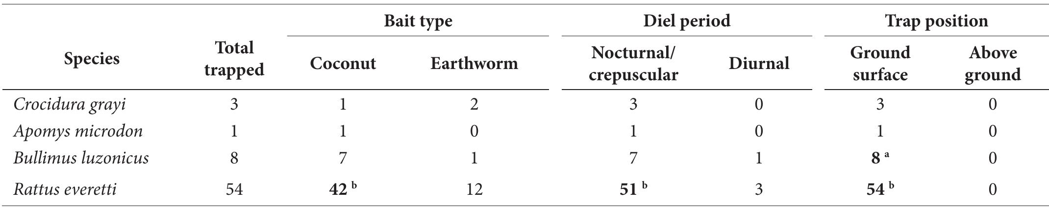 4@P < 0.05, from binomial distribution ‘P<0.001  TABLE 12. Summary of captures of non-volant small mammals by bait type, diel period, and trap position in Caramoan National Park, Camarines Sur Province. Captures greater than expected from y’ test or binomial distribution are shown in boldface. 