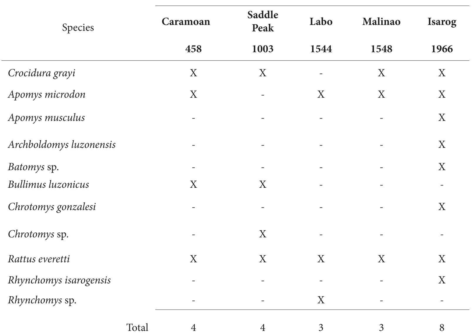 these genera in the Bicol Peninsula were from Mt. Isarog, where an endemic species of each (C. gonzalesi and R. is- arogensis) occurs at high elevation (Table 13; Heaney et al., 1999, 2010). The presence of a possibly undescribed species of Rhynchomys in montane habitat above ca. 1300 m on Mt. Labo, also supports our prediction concerning ocal endemism of highland species. On the other hand, the possibly undescribed Chrotomys from Saddle Peak is the first member of this genus recorded at low elevation in the Bicol Peninsula; elsewhere on Luzon, another spe- cies of Chrotomys (C. mindorensis) occurs in the lowlands Heaney et al., 2010). The elevational distribution of these members of the Chrotomys Division in the Bicol Peninsula is similar to those of their congeners in the rest of Luzon Balete et al., 2012; Heaney et al., 2010, 2011).   many native species. In accordance with this prediction, our results show that none of them supports more than four species, roughly half the number of the species found on the higher Mt. Isarog (Table 13, Fig. 6; Heaney et al., 1999). Furthermore, the absence of Archboldomys luzon- ensis, Batomys sp., Chrotomys gonzalesi, and Rhynchomys isarogensis, all endemic to Mt. Isarog and associated with high elevation habitats there, is consistent with our pre- diction that high elevation species will be endemic to a single mountain or mountain range that is isolated from other montane areas by lowlands below 400 m (Rickart et al., 201 1a, 2013; Heaney et al., 2013). Our results from the present study areas are consistent with our observation of the absence on Mt. Isarog of large-bodied Apomys (subge- nus Megapomys), which are abundant and diverse in cen- tral and northern Luzon, and suggest that this group may be absent from the entire Bicol Peninsula (Heaney et al., 2011; Rickart et al., 2011).  eo  TABLE 13. Summary of the distribution of native non-volant small mammals in the Bicol Peninsula. Data from Mt Isarog based on Heaney et al. (1999). X = present, dash = absent. 