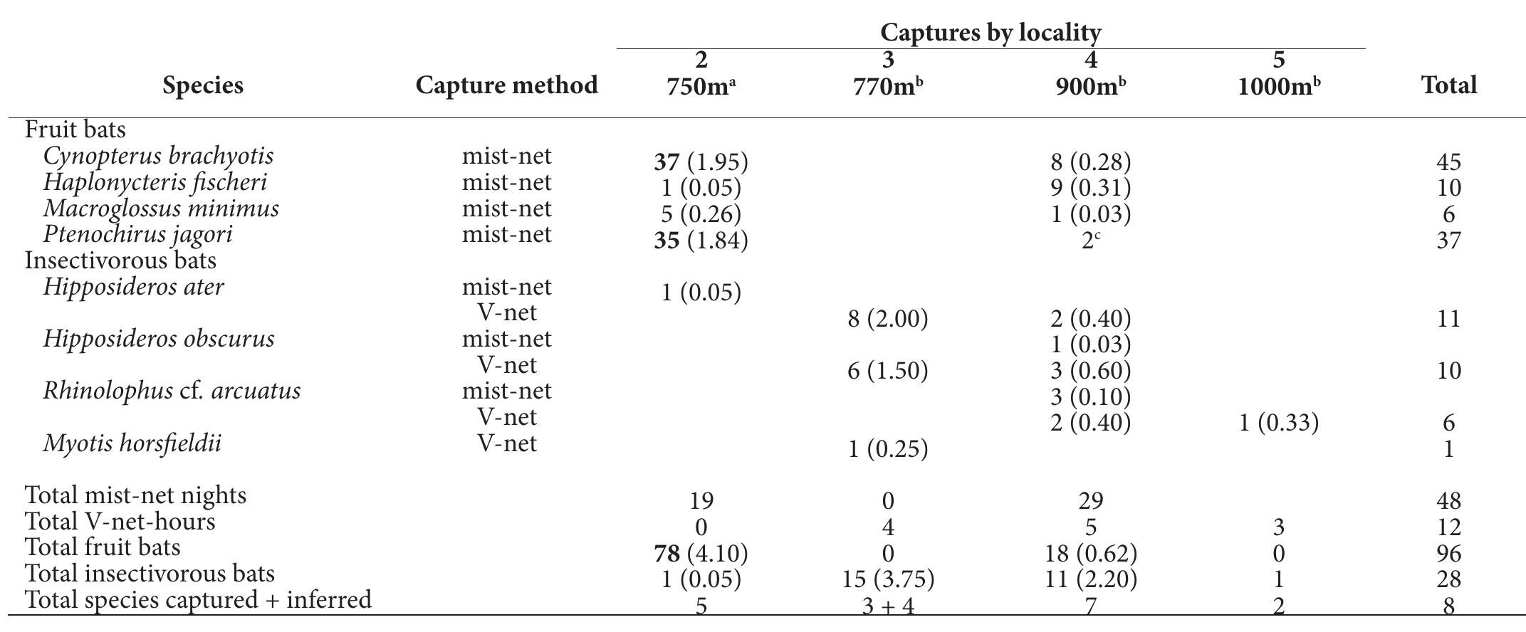 Table 1. Occurrence of bats at localities on Mt. Natib, Luzon Island, using mist nets and V-nets. Captures per net- night for mist nets and captures per net-hour for V-nets are shown in parentheses. Capture frequencies greater than expected from x2 are indicated by bold font. See Methods for details.  on Mt. Natib, but pending additional research on these bats (Sedlock & Heaney, in prep.) we collectively refer to them here as Rhinolophus cf. arcuatus. Finally, we captured one specimen of Myotis horsfieldii (Vespertilionidae) in disturbed lowland forest at 770 m. Sample sizes for insec- tivorous bats were too small for any statistical analysis of distribution and abundance patterns.   Species richness (the number of species documented  or inferred to occur at a sampl  ing locality) of non-volant  mammals ranged from four to seven for all species, and from two to five for native species only (Table 2). In nei- ther case was richness correlated with elevation (r, = 0.088 and -0.147 respectively; P = 0.79). Likewise, there was no overall relationship between elevation and relative abun-  dance, as summarized by overa  I capture rate (r, = 0.371; P  = 0.40). Variation in the proportional abundances of spe-  cies across elevation resulted in ocal species assemblages (G =  As documented by captures (or had broad elevational distribu was the most abundant species,  the uppermost locality. Suncus  significant heterogeneity in 14.72; d.f. = 30; P< 0.001). by inference), most species ions. Apomys zambalensis occurring across the entire  sampling gradient and numerically dominant at mid- and high-elevation localities. Rattus everetti and Rattus exulans either occurred (or were inferred to occur) across the en- tire sampling gradient. Chrotomys mindorensis was cap- tured or inferred to occur at all sampling localities except  murinus was not recorded  at the two lowest elevation localities but was present at the remaining localities. Even Apomys microdon, represented by only 5 individuals, was captured or inferred to occur at four localities, and three individuals of Bullimus luzonicus 