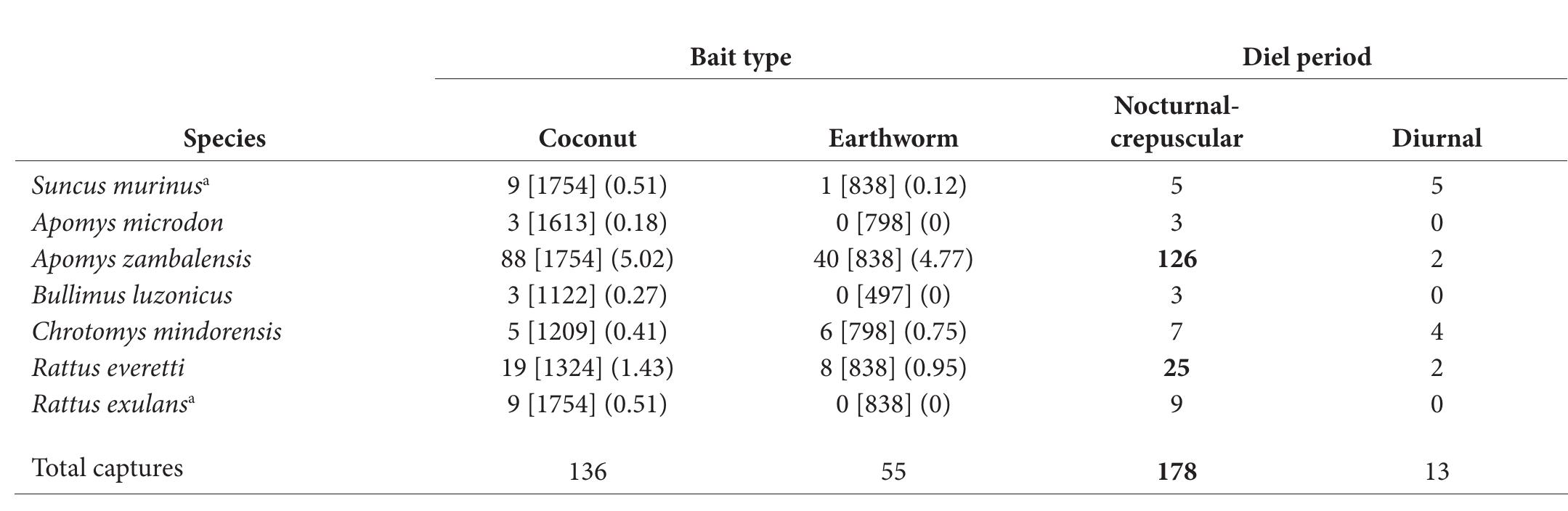 “Non-native species.  Table 3. Captures of non-volant small mammals on Mt. Natib by bait type and diel period. 2005 data only. Relevant trap-nights are shown in brackets, and capture rate (captures per 100 trap-nights) in parentheses. Capture frequen- cies greater than expected from y2 are indicated by bold font. See Methods for details. 