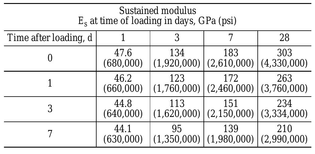 2(a)— sustained modulus tensile stress coefficient for