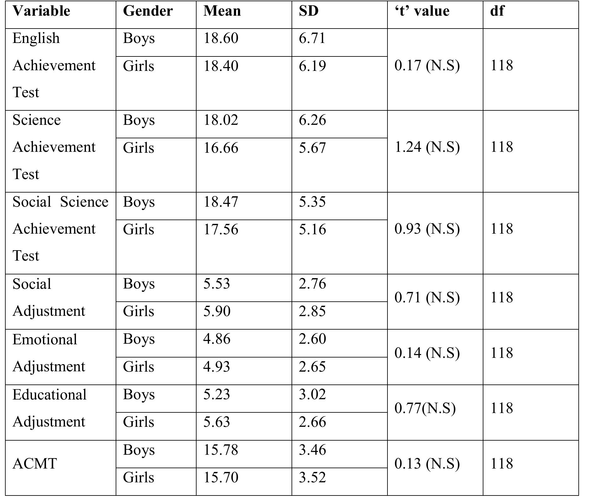 (PDF) School Adjustment, Motivation and Academic Achievement among Students