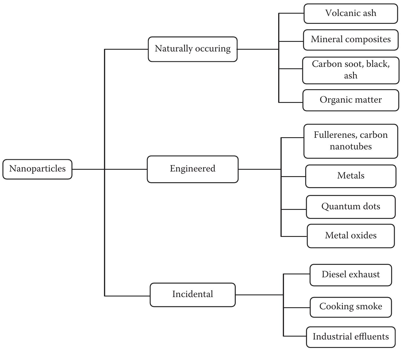 (PDF) Environmental Fate and Ecotoxicity of Engineered Nanoparticles ...