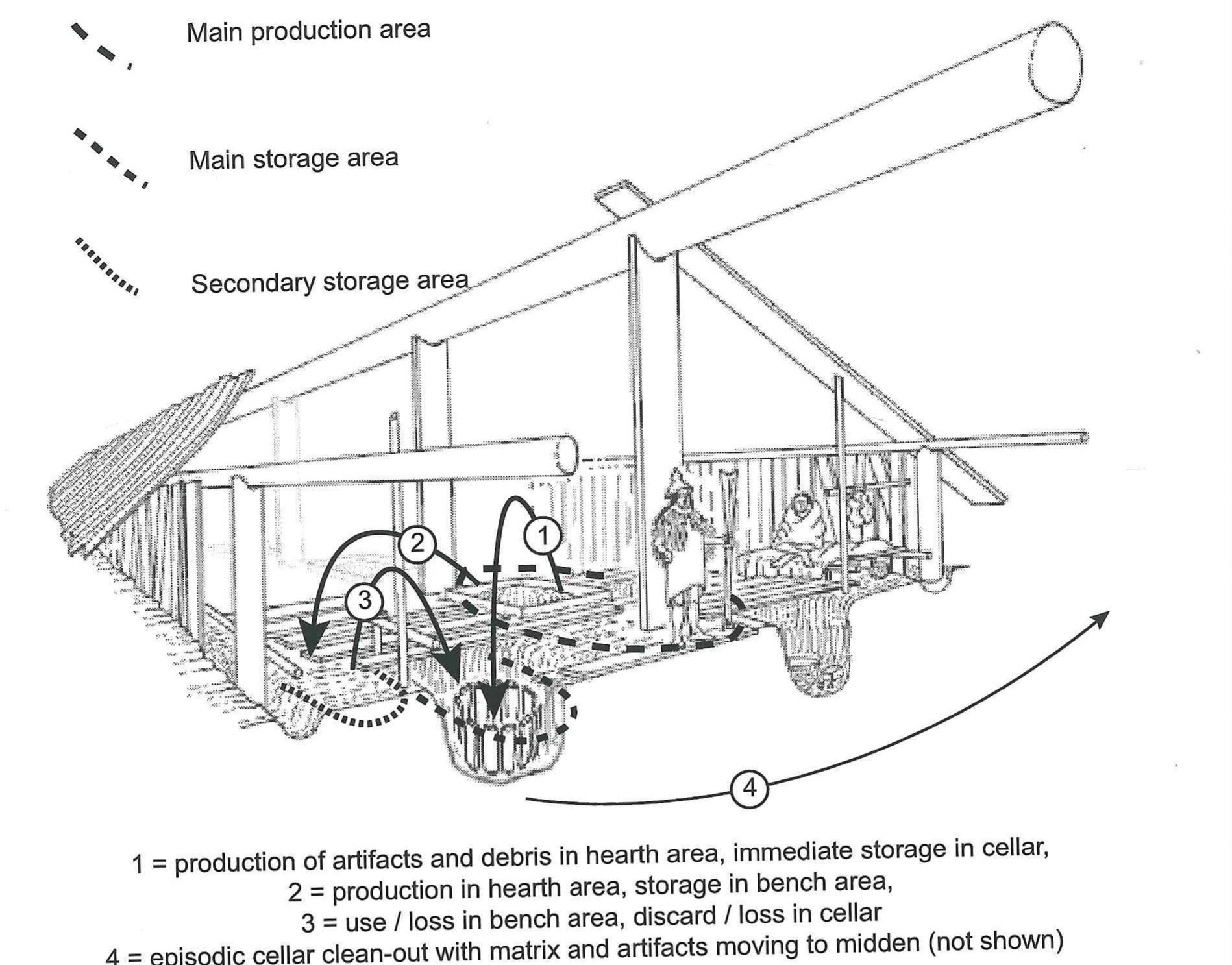 Figure 24. Meier Site Plank House Artifact Flow Diagram  TH ORGANIZATION OF PRODUCTION AMONG SEDENTARY FORAGERS OF THE SOUTHERN PACIFIC NORTHWEST COAS 