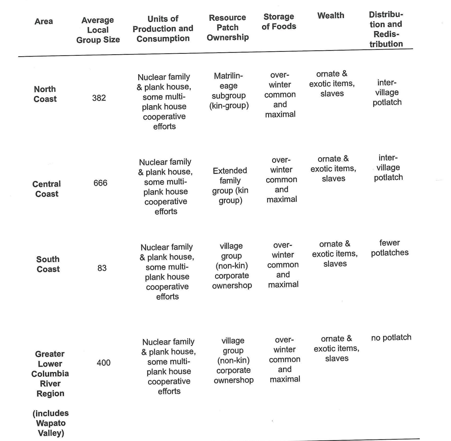 able 4. Some Demographic and Economic Variable State Estimates for Traditional Northwest Coast Societies  15 ORGANIZATION OF PRODUCTION AMONG SEDENTARY FORAGERS OF THE SOUTHERN PACIFIC NORTHWEST COAS 