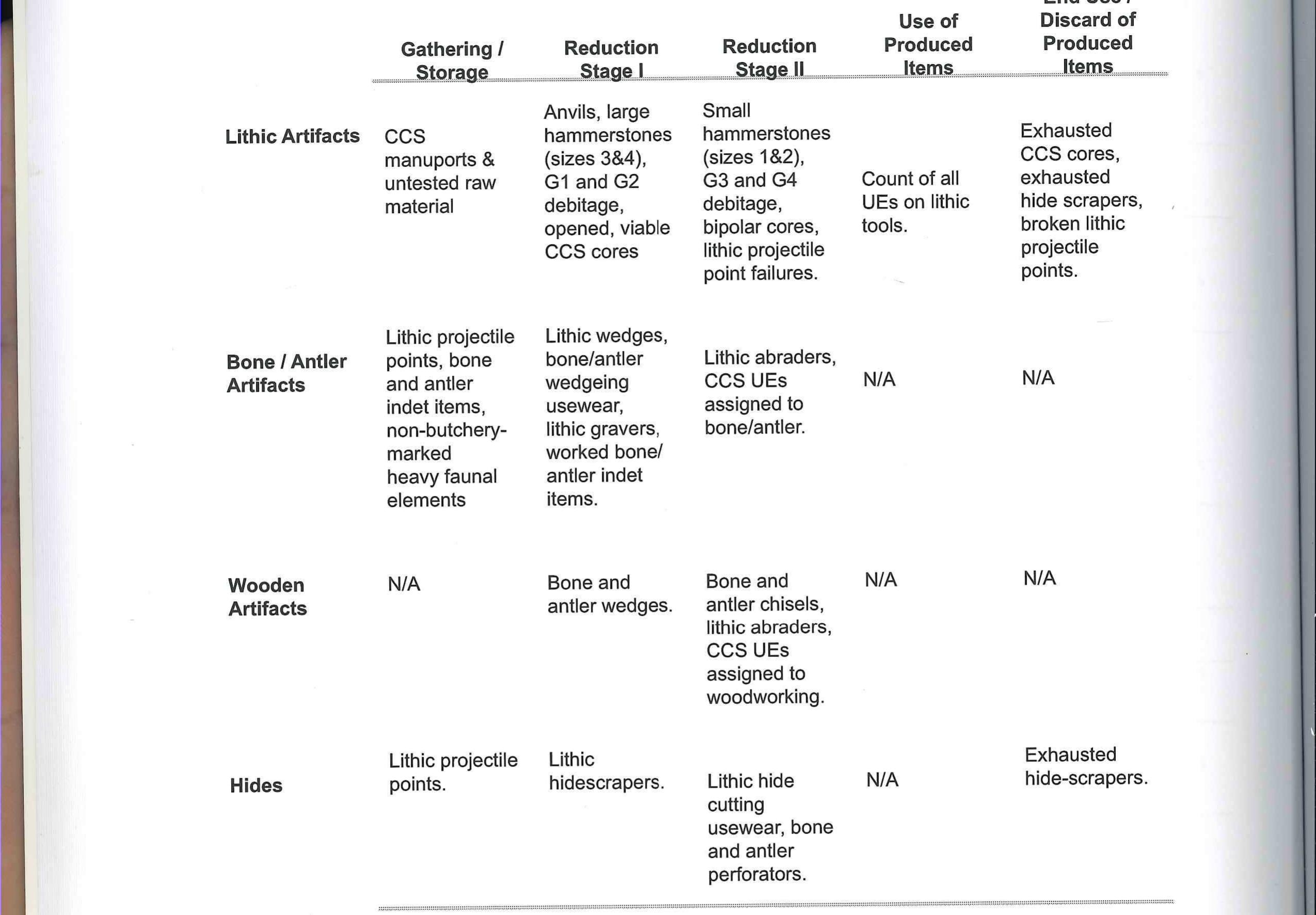 Table 19. Variable Membership of Production-Sequence Stages.  THE ORGANIZATION OF PRODUCTION AMONG SEDENTARY FORAGERS OF THE SOUTHERN Paciric NORTHWEST COAST 