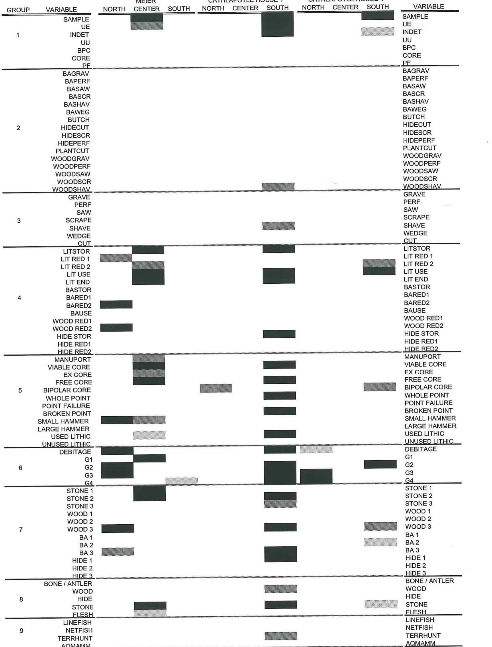 Figure 55. Visual summary OF CDI-oquared 1st Ddltety.  The darker the cell, the greater the magnitude of deviation from expected values. White cells indicate no significat de-  viation from expectation, or that a test was not possible with the extant data. Shading indicates nothing about whether deviation is above or below the expected figures; see result tabulations and text.  Tue ORGANIZATION OF PRODUCTION AMONG SEDENTARY FoRAGERS OF THE SOUTHERN Paciric NORTHWEST CoASs 