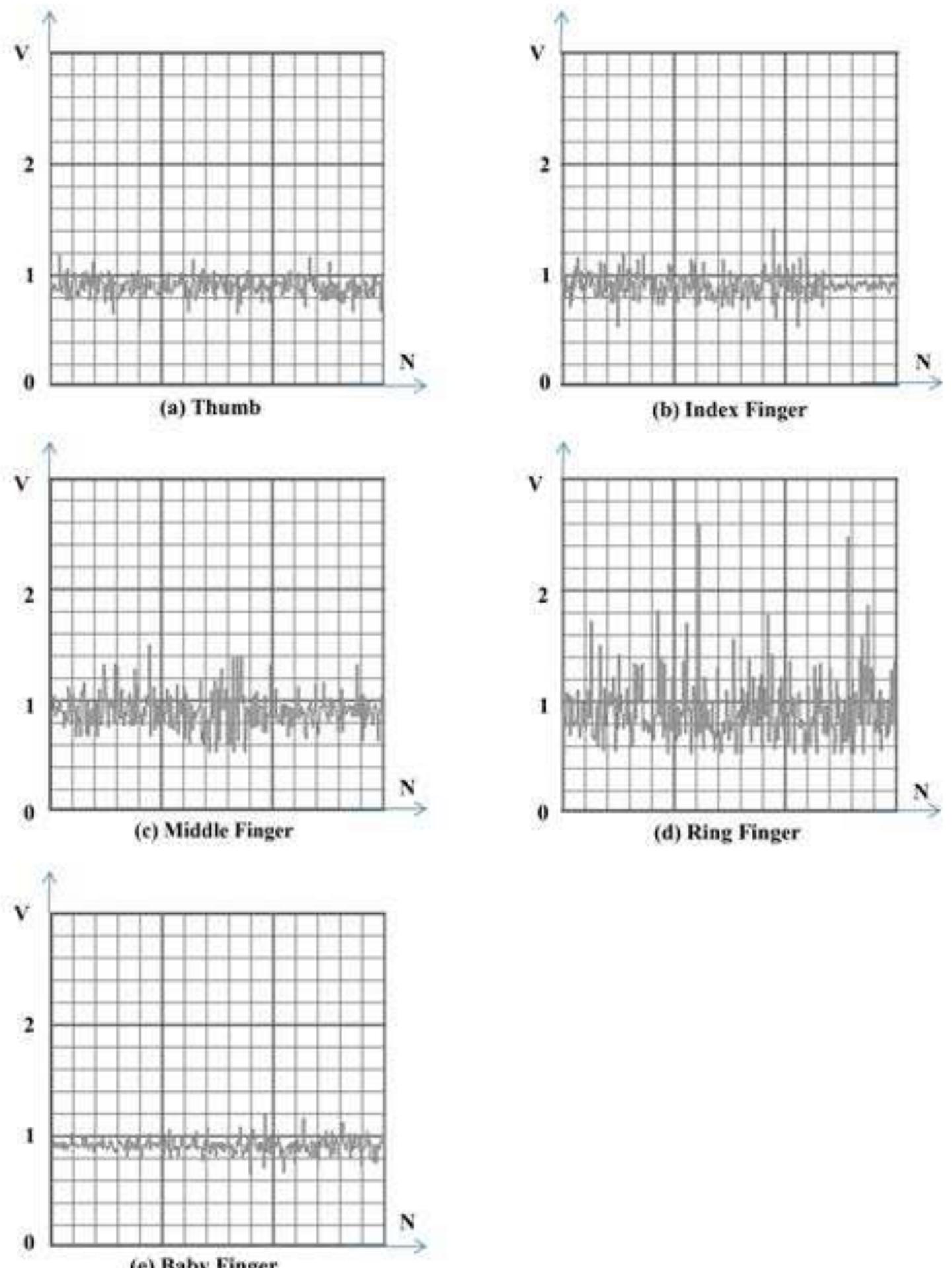 (PDF) Finger Movement Identification Using EMG Signal on the Forearm