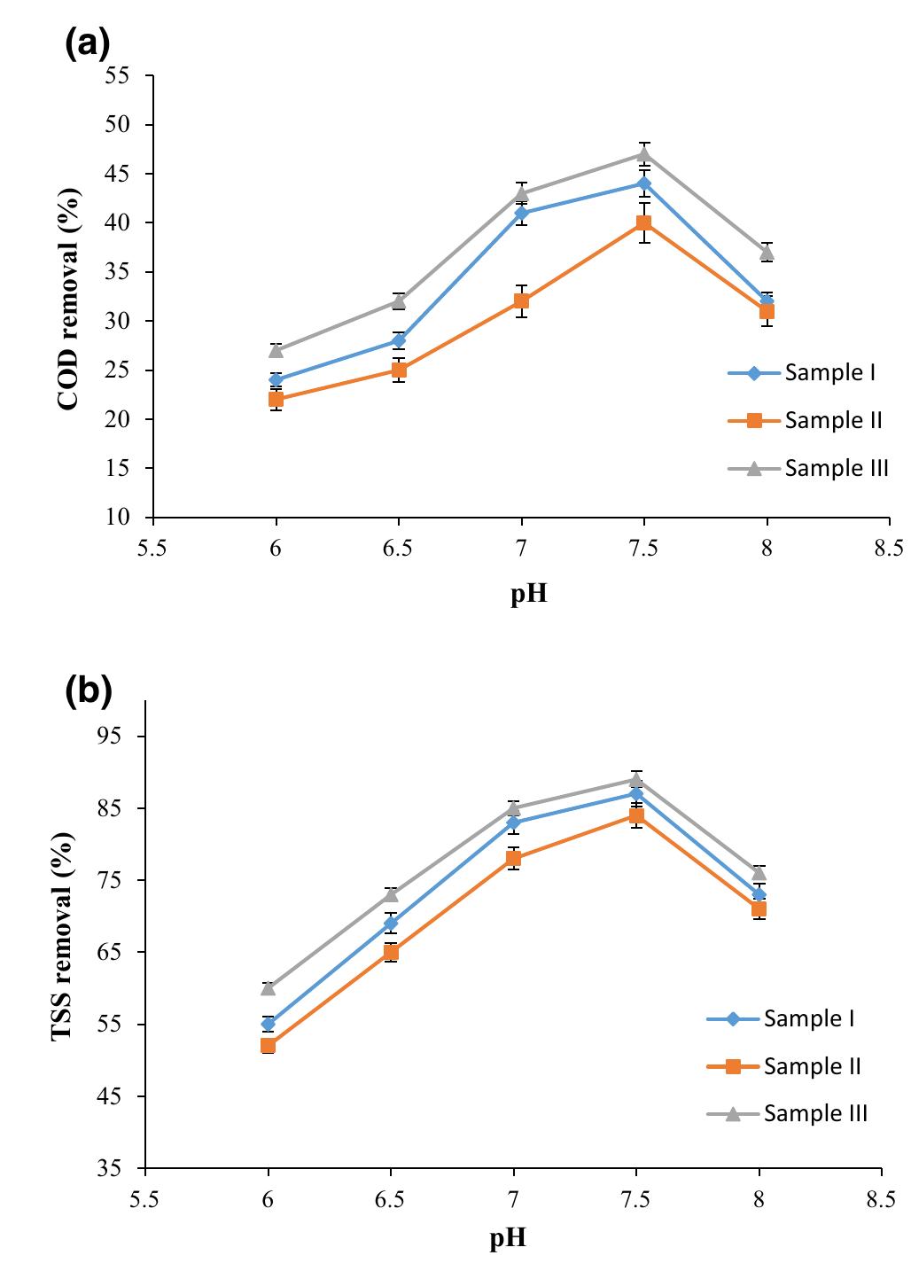 Cod Ph Effect of effluent ph on cod (a) and tss (b) removal