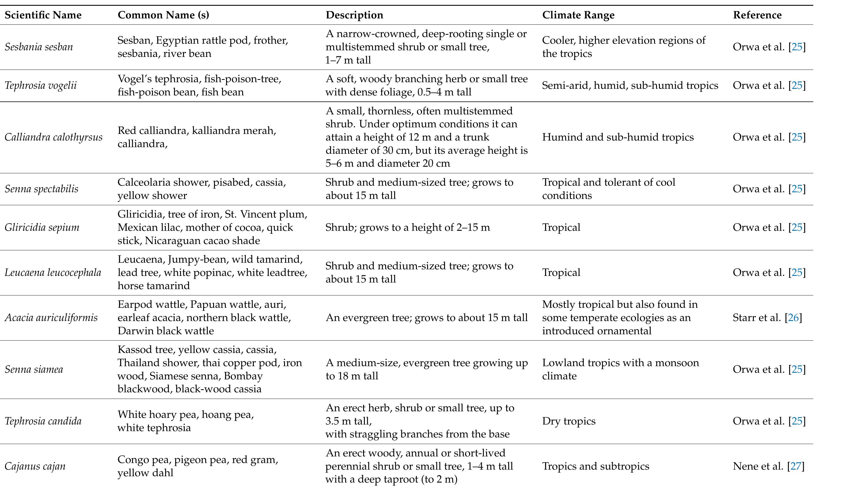(PDF) Why Promote Improved Fallows as a Climate-Smart Agroforestry ...