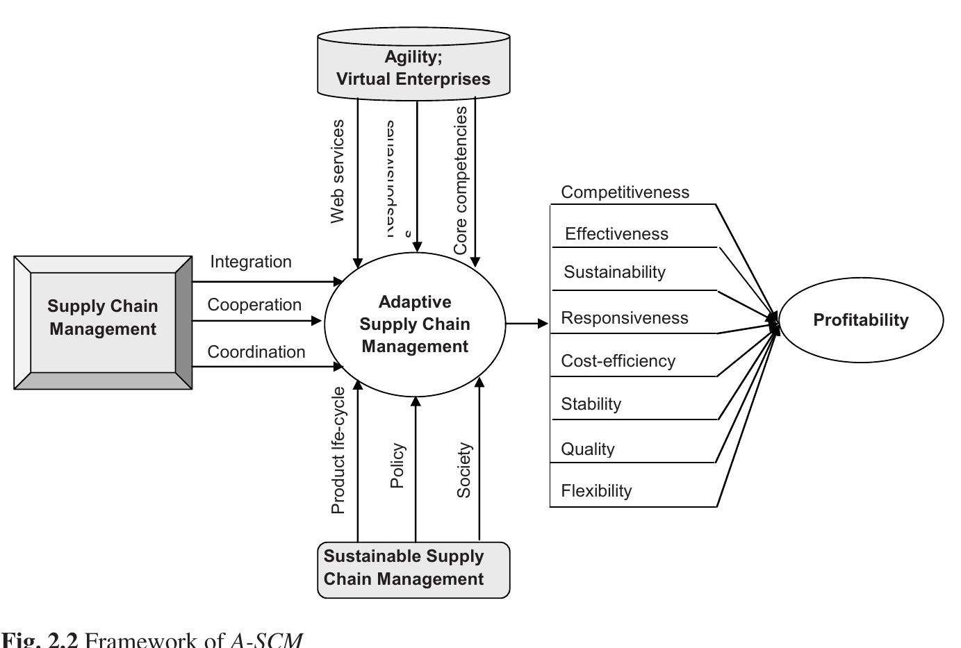 (PDF) Conceptual Frameworks for Supply Chain Management