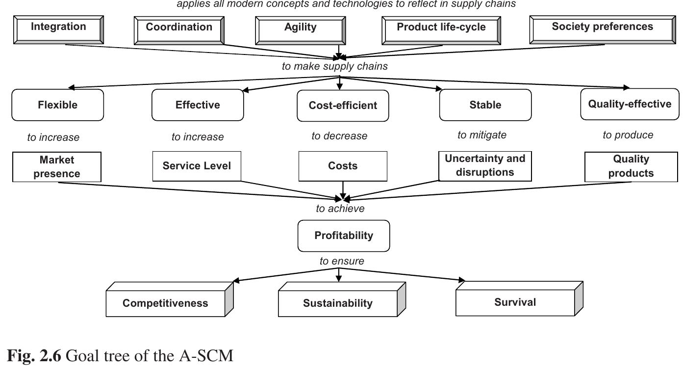 Scms Tree (PDF) Conceptual Frameworks for Supply Chain Management