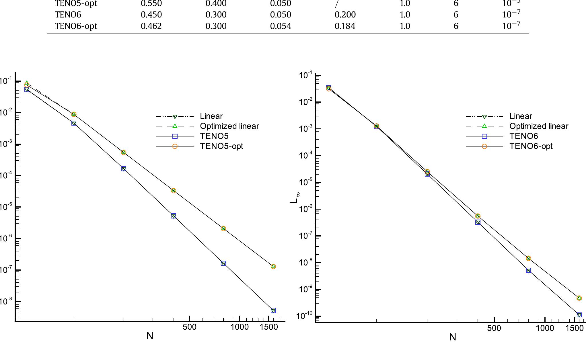 Fig. 10. Convergence of the L.-error: five-point stencil schemes (left) and six-point stencil schemes (right). The linear scheme represents the maximum-
order background scheme of TENO and the optimized linear scheme represents the spectrally optimized background scheme of optimized TENO.
