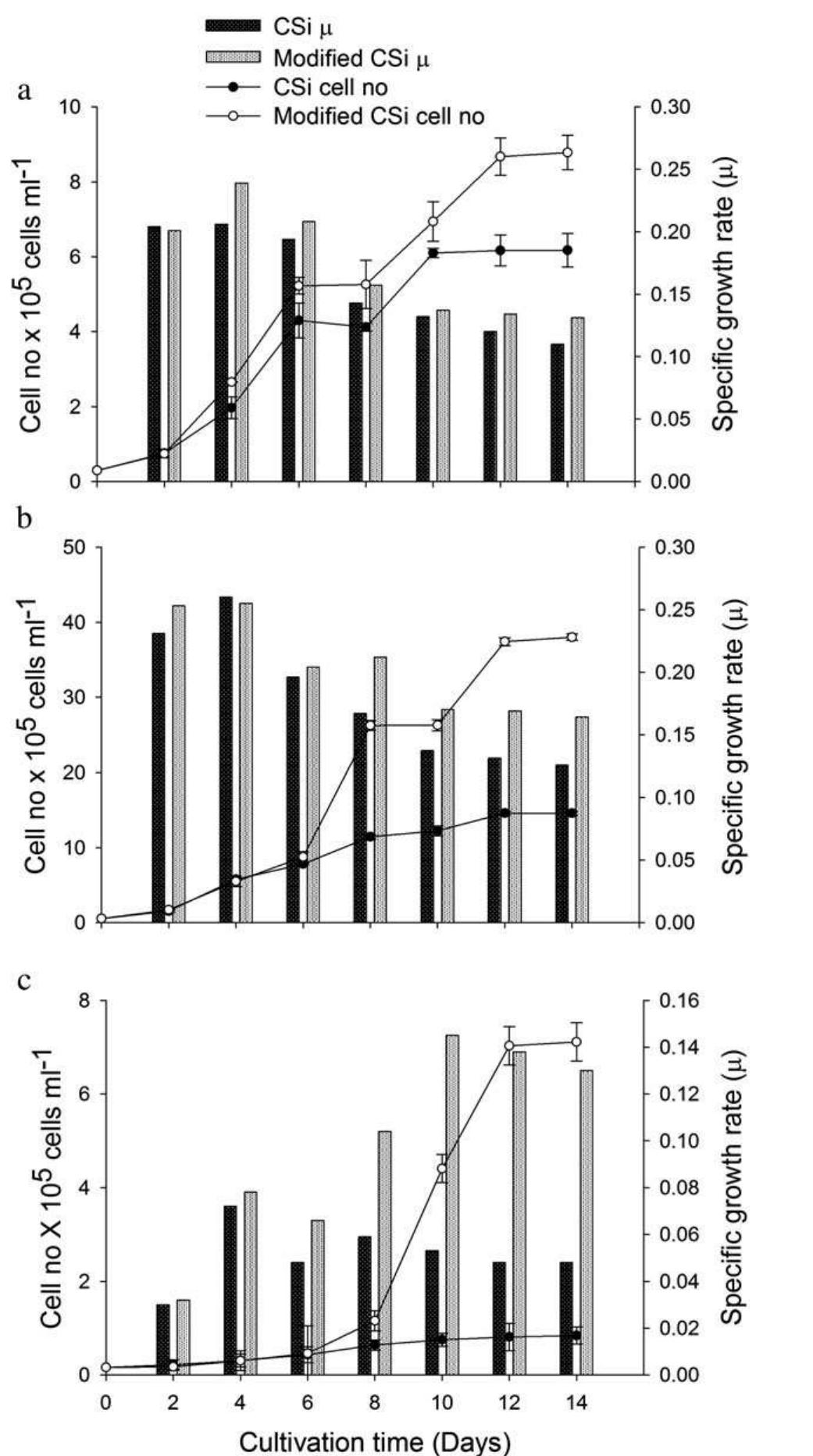 Csi Data Graph Growth curve measured by cell density (line graph) and