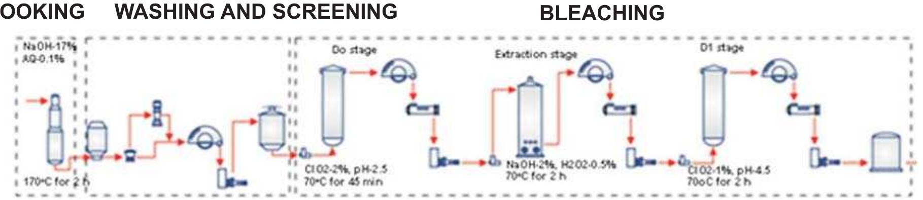 Figure-4: Flow diagram of T. orientalis pulping 