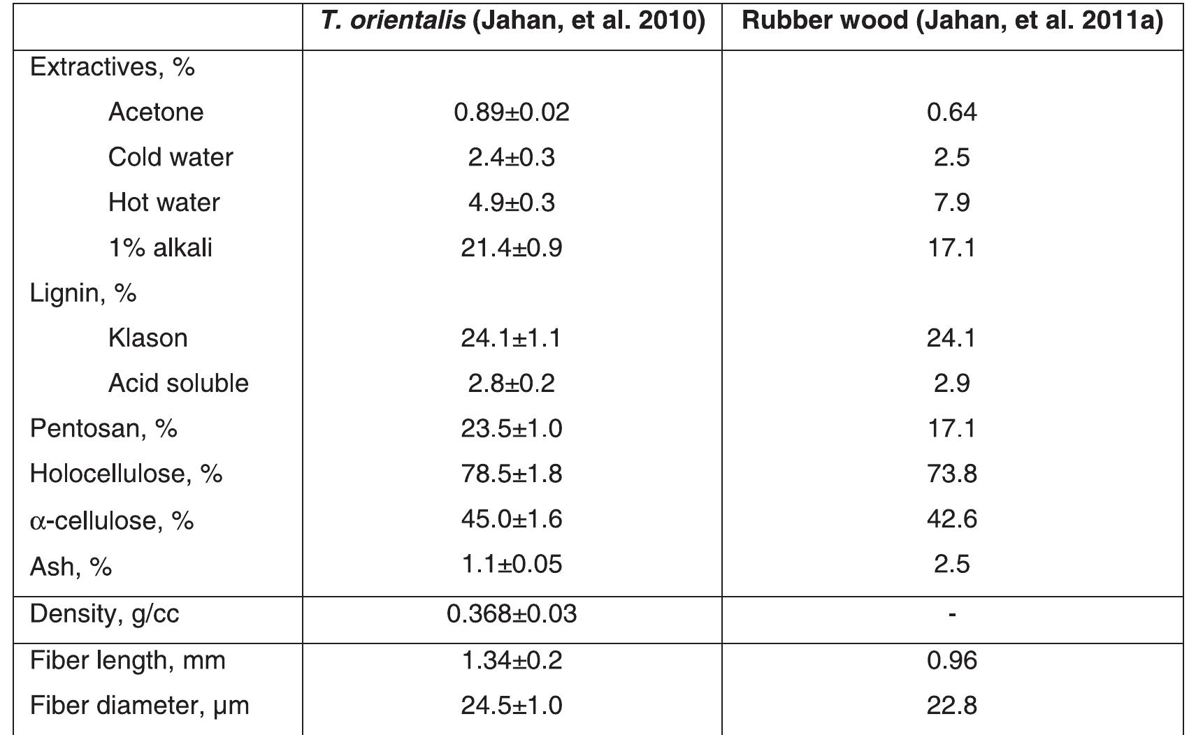 Table-1: Chemical, Physical and Morphological Properties of T. orientalis  hardwood, including T. orientalis and G. arborea to evaluate their utility as pulping raw materials, and it was fund that T. orientalis was ranked the fifth and G. arborea was the last, among these species. It can be mentioned that G. arborea is presently being used by Karnaphhul Paper Mill in Bangladesh. 