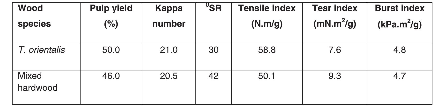 Table-2: Comparison of T. orientalis and mixed hardwood pulps (Jahan and Mun, 2004; Jahan, et al., 2011a) 