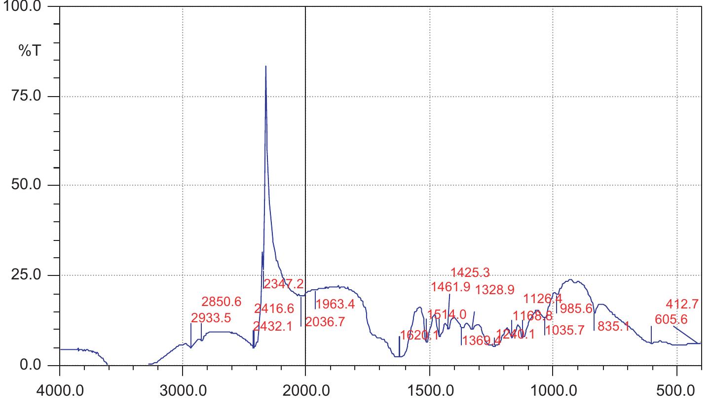 Fig. 4. FT-IR spectra of golpata fronds lignin. 