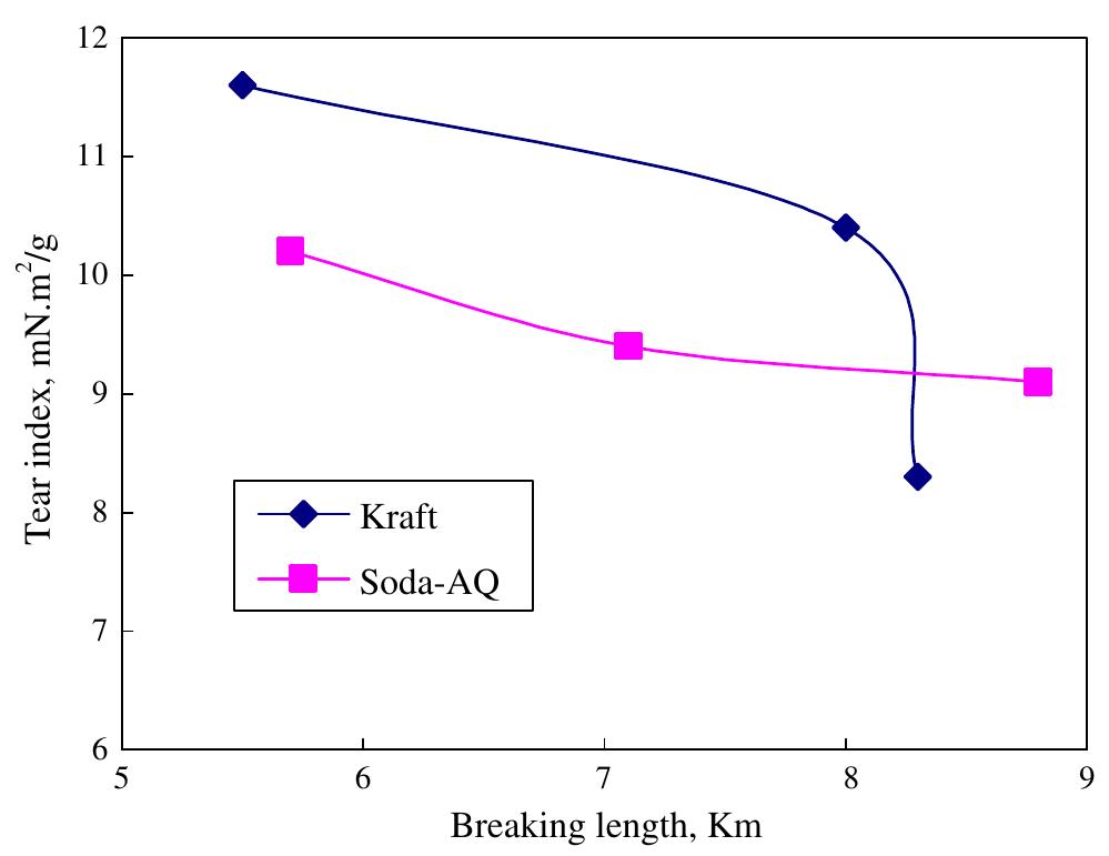 References  Fig. 5. Tensile-tear relationship of golpata stalks pulps. 