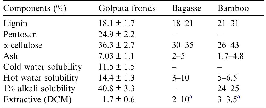 Chemical characteristics of golpata fronds   Table 1 