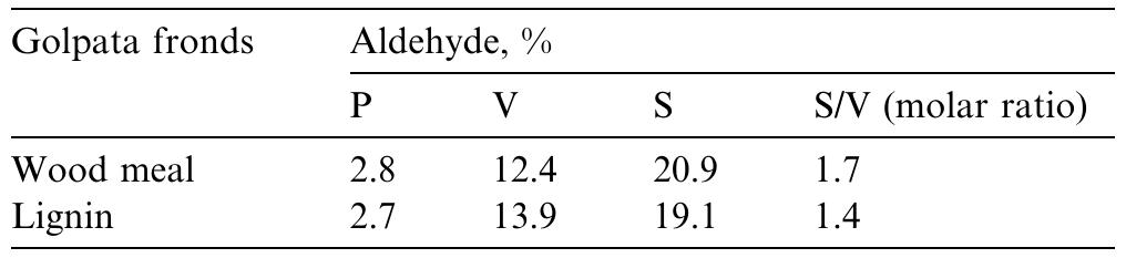 P = p-hydroxy benzaldehyde, V = vanillin, S = syringyldehyde.  The yield of alkaline nitrobenzene oxidation products from golpata fronds 