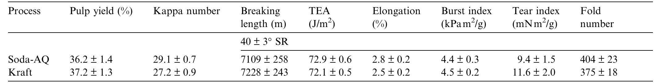 Pulp properties of golpata stalks in soda-AQ and kraft processes  Table 4  straw and kenaf lignin (Du et al., 1996). The two bands  at  600 and 1500cm™! are the characteristics of aro-  matic compounds and aromatic skeletal. The intensity  at  500 cm~' was higher than that qt 1600 cm~'. The -1  typical syringyl band is located at about 1330cm ~ is clearly observed. Therefore, it may be concluded that  golpata fronds lignin is mainly composed of syringyl  uni  s and guaiacyl units.  kraft pulping the tear index fall rapidly after reaching breaking length of about 8 km. Kraft process for gol- pata fronds showed higher tensile-tear relationship than that of soda-AQ process. 