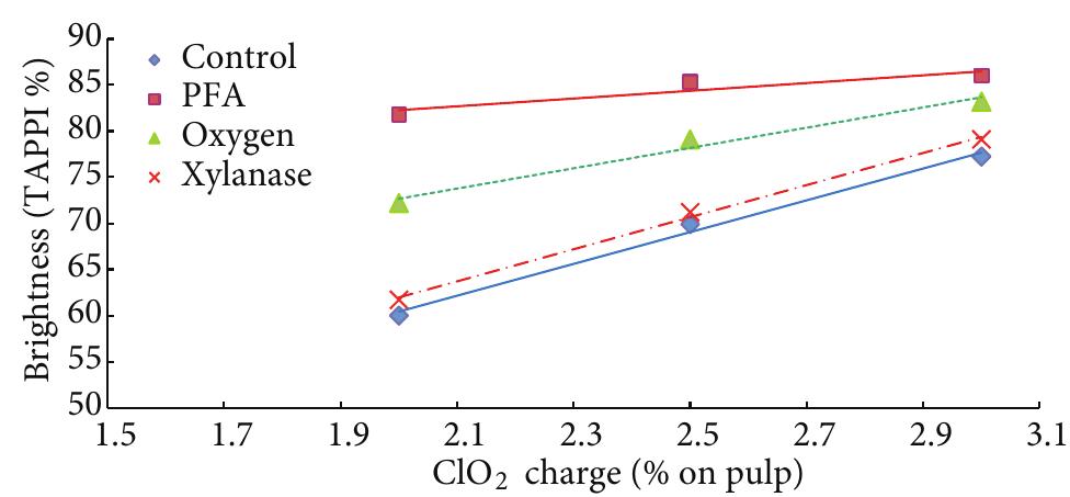 Figure 1. Effect of ClO, charge on the final brightness of hardwood pulp. 