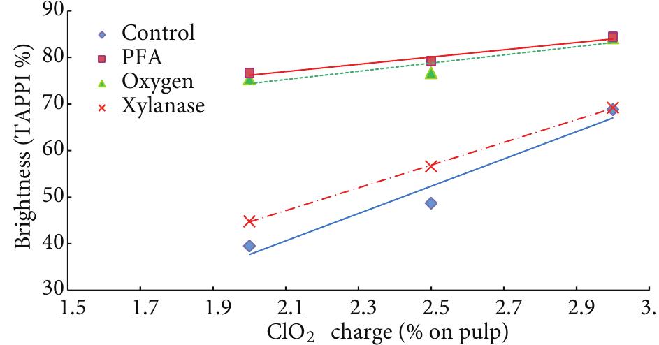 Figure 2. Effect of ClO, charge on the final brightness of bamboo pulp. 