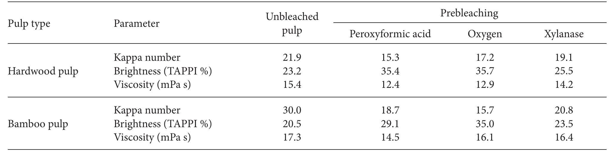 Table 1. Effect of different prebleaching methods of hardwood and bamboo pulps.  by 12.5% and 14.5% for hardwood and bamboo pulps, respectively.  among the 3 prebleaching processes, as shown in Table 2. Hardwood pulp after peroxyformic acid treatment showed 82% brightness using only 20 kg ClO, t’ of pulp, while unbleached pulp had a final brightness of 77% using 30 kg ClO, t’ of pulp (Figure 1). At 30 kg ClO, charge t' bamboo pulp had an increase in final brightness from 70% to 85% with peroxyformic acid prebleaching. Peroxyacid treatment increases the phenolic hydroxyl group of pulp, which subsequently accelerates bleachability of the pulp (Jahan et al. 2007). Similarly, oxygen prebleaching also showed promising results in both hardwood and bamboo pulps (Figure 2). 