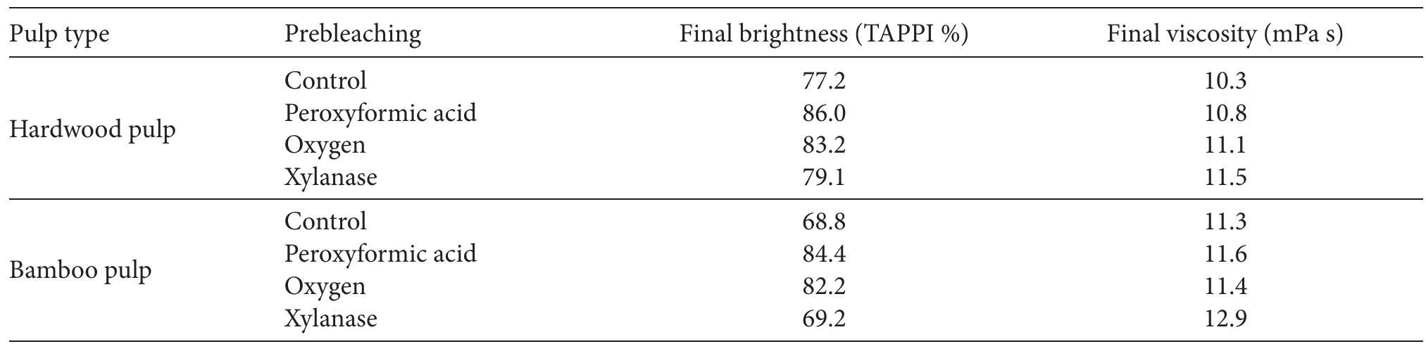 Table 2. Effect of prebleaching on the final brightness of DED, bleached pulp from hardwood and bamboo (total ClO, charge was 3%). 
