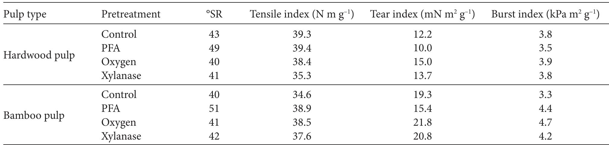 Table 3. Effect of prebleaching on the final bleached pulp properties obtained from hardwood and bamboo.  The key function of xylanase pretreatment (X-stage) is to enhance the bleaching effect of other chemicals (so- called bleach boosting) in subsequent bleaching stages. The mechanism of xylanase-aided bleaching is not yet fully understood. One hypothesis is that xylanases degrade the redeposited xylan on the surface of the fibers, thereby opening up the pulp structure to access by bleaching chemicals (Kantalinen 1991).   4. Discussion 