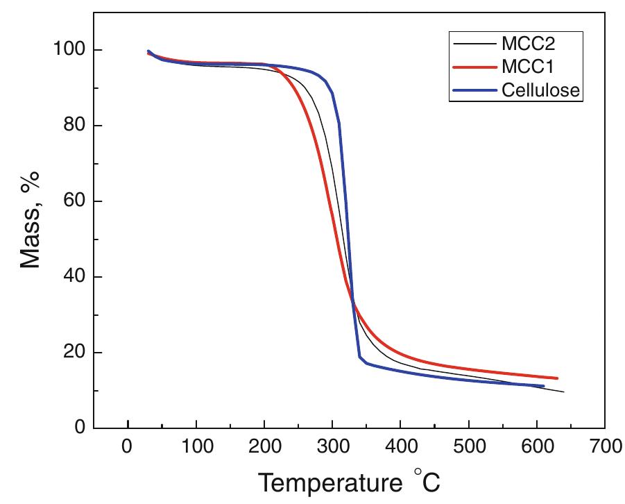Fig. 3. Thermal degradation behaviors of cellulose, MCC1 and MCC2 