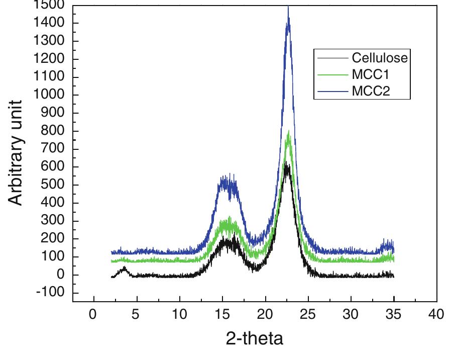 Fig. 5 X-ray diffraction patterns of cellulose, MCC1 and MCC2  The X-ray diffraction pattern of the MCC samples is shown in Fig. 5. The peak at 2-theta = 22° is sharper for MCC2, indicative of a higher crystallinity degree in the structure of MCC2. The crystallinity index of cellulose of 68.7% was found, which increased to 74.9% for MCC2. It was reported that the crystallin- ity degree increased with the transformation of micro to nano- fibrils (Lee et al. 2009). Leonard and Martin (2002) observed that the crystallinity degree of jute fibre was 71%, which is similar to that of ramie or  fibre was 71%, which is similar to that of ramie or 