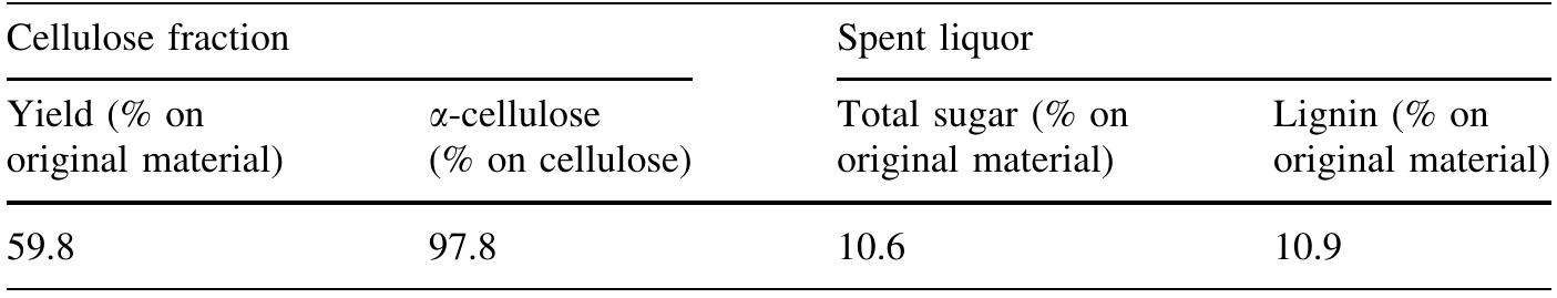 treatment at an atmospheric pressure. Xylose/xylan  The sugar compositions (monomeric and oligo- meric) in the formic acid spent liquor are shown in Table 2. Under the employed conditions, 10.6% of the sugars of the jute can be extracted. Xylose/xylan accounted for nearly 80% of the total sugars dissolved during the treatment, while the glucose/ glucan content was only 8.9% of the total sugars in the spent liquor. Pan and Sano (2005) reported that 63.5% of xylose/xylan was dissolved in the spent liquor during the acetic acid treatment of wheat straw, while cellulose was highly protected. Lam et al. (2001) observed that above 80% of pentose sugars were dissolved from rice straw in the formic acid treatment at an atmospheric pressure. Xylose/xylan 