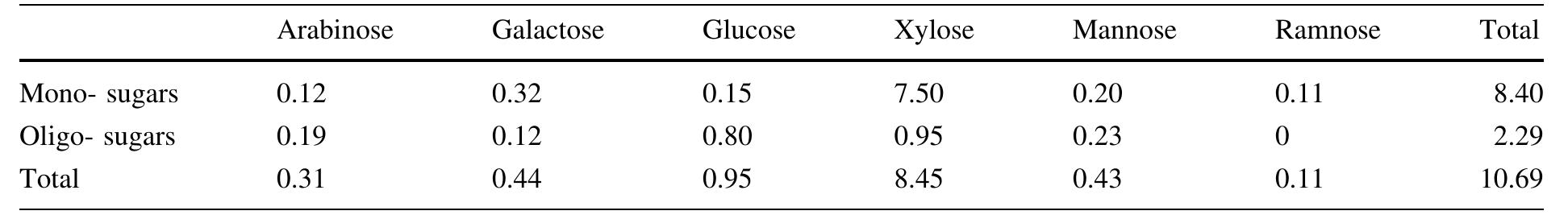 Table 2. Chemical compositions of spent liquor (% on original material)  Table 3. Dimension characteristics of MCC1 and MCC2 and sugar composition in cellulose acid hydrolysis liquor 