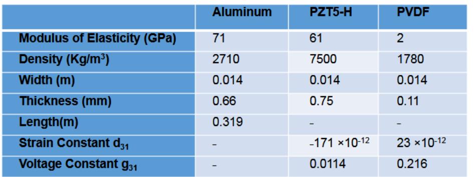 PDF) Vibration Analysis and Control of a Piezoelectric