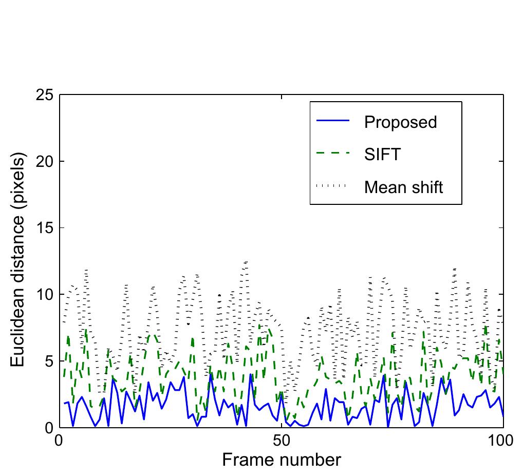 (PDF) Object tracking using SIFT features and mean shift