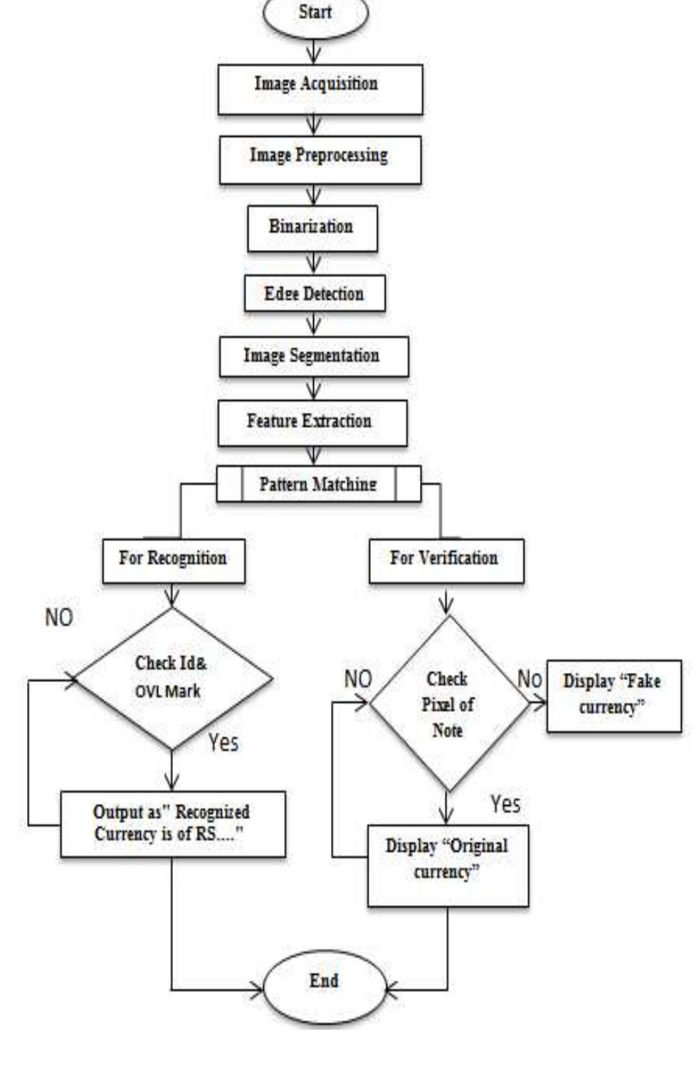Figure 11 - from Currency Recognition Using Image Processing