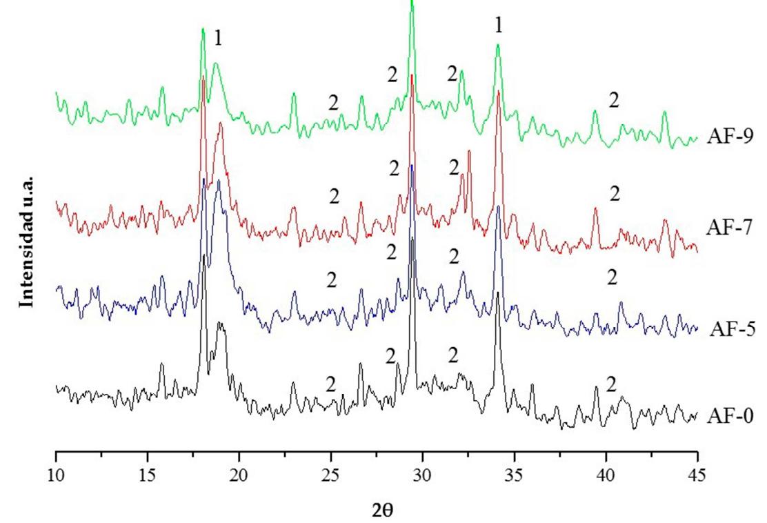 X-ray diffraction (xrd) for the different concrete modified