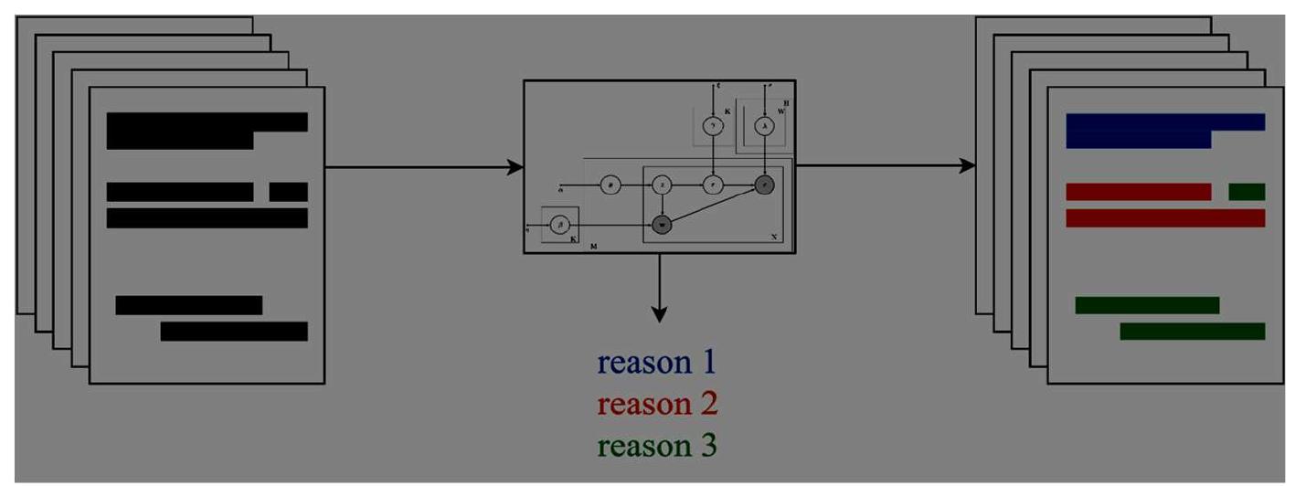 Reasonov Model The generative model in the center receives input documents