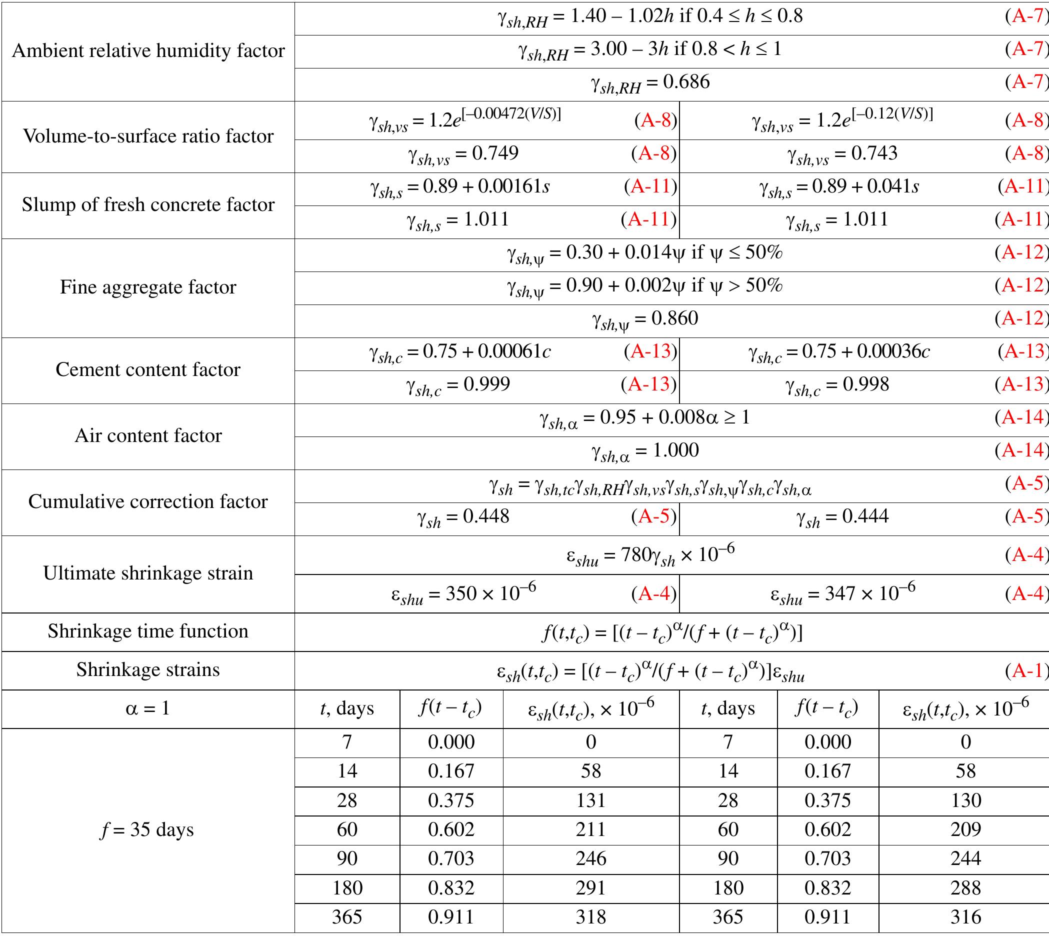 Table 20 - from Guide for Modeling and Calculating Shrinkage