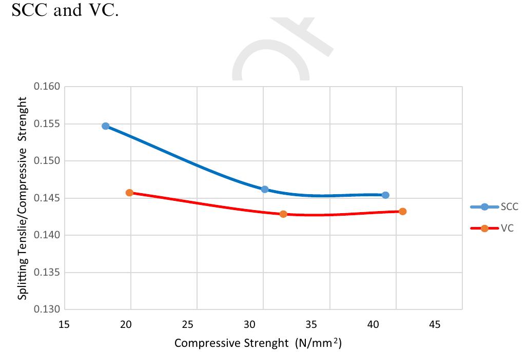 (PDF) Evaluation of splitting tensile and compressive strength ...