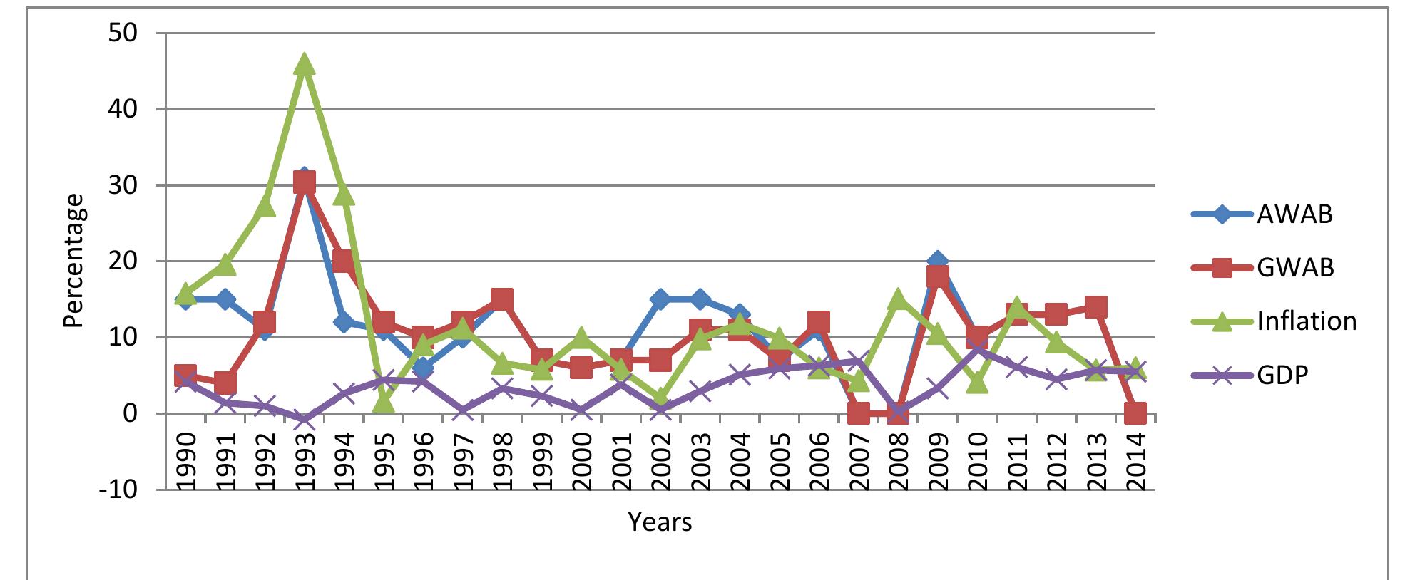 (PDF) Effect of Inflation on Minimum Wages in Kenya